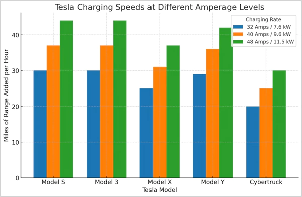 Tesla Charging Rates at Home