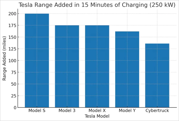 Tesla Charging Speed in 15 Minutes