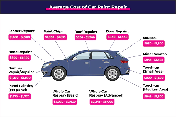 What is the Average Cost to Paint a Car