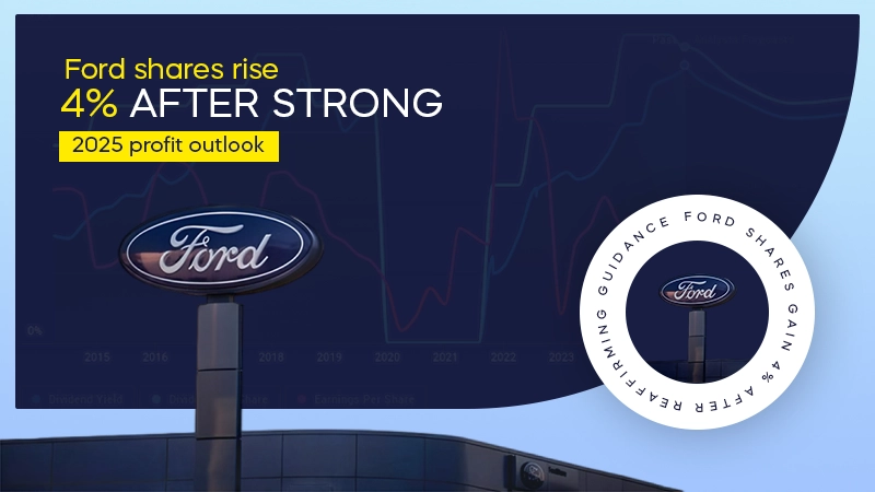 ford shares gain 4 percent
