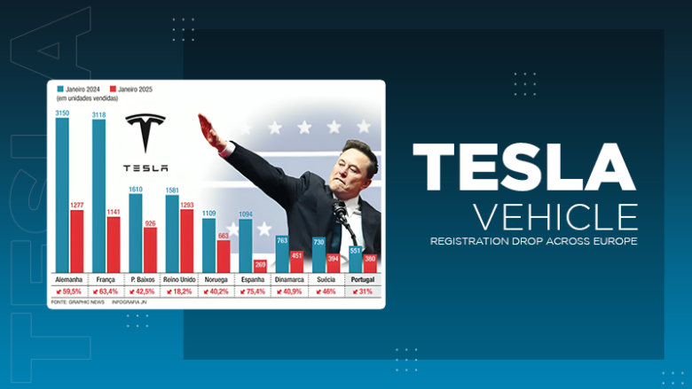 Tesla Vehicle Registrations Drop Across Europe